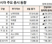 [표]아시아 주요 증시 동향(6월 6일)