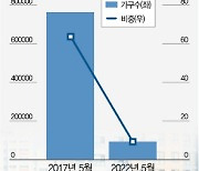 서울에 9만가구 뿐..6억 이하 아파트가 사라졌다