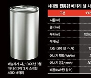 LG엔솔·삼성SDI도 '4680 배터리' 속도.. 기존보다 주행거리 16% 향상