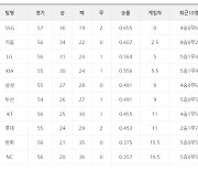 [7일 팀 순위]키움, kt전 6연승하며 선두에 2.5게임차로 다가서..NC, SSG 눌러 탈꼴찌에 희망걸어
