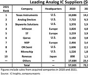年 30% 성장한 '아날로그 반도체' 시장, 미국이 점령했다