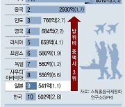 日, 방위비 5년내 2배 증액 공식화.. 동아시아 '긴장 격화' 우려