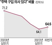 "내년 상반기까지 집 사겠다" 64.6%