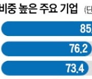 크래프톤 임원 7명 중 6명이 40대..카카오·네이버도 비중 70% 넘어