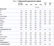 WB이어 OECD도 경제 전망 하향..2022년 3.0% 성장