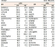 [표]유가증권 기관·외국인·개인 순매수·순매도 상위종목(6월 2일-최종치)