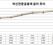 카드업계 유동성 악화하나..여전채 금리 10년만 4% 돌파