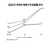 재건축 규제 완화 움직임에 들썩이는 강남 집값