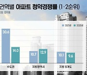 수도권 올해 청약경쟁률 14대 1로 '반토막'..지방은 소폭 상승