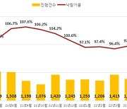 5월 전국 아파트 경매 낙찰률·낙찰가율 올해 들어 최저치 기록