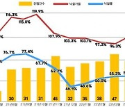 5월 서울 아파트 낙찰률 6년 여 만 최저치..전국 경매지표도 모두 하락