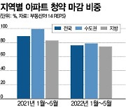 얼어붙은 청약시장..수도권 미달률 작년 20배 껑충