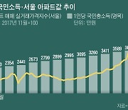 1인당 국민소득 2배로 뛸 동안 서울 집값 3배로 올랐다