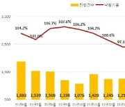 서울 아파트 낙찰률 35%.. 6년 3개월 만에 최저치