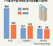 금리 오르니.. 수도권 '청약 경쟁률' 반토막