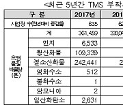 지난해 대형사업장 대기오염물질 배출량 전년대비 7% 줄어