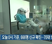 오늘 0시 기준, 부산 666명 신규 확진..70대 1명 사망