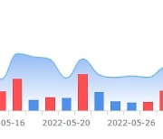 포지 글로벌 홀딩스, 보유 워런트 전량 매도 방침에 주가 급락