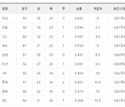 [9일 팀 순위]4위 KIA~3위 LG는 반게임차, 5위 삼성~6위 두산은 3모차로 순위 갈려..최하위 NC는 연승으로 랄꼴찌 시동