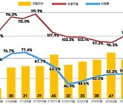 집값 조정에 서울 아파트 경매도 '시들'..낙찰률 6년만에 최저