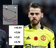 EPL 빅6 GK 랭킹, 알리송이 1위.. 꼴찌는 '선방만 잘한' 데헤아