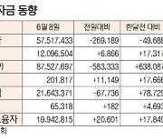 [표]증시 주변자금 동향(6월 8일)