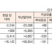 [표]유형별 펀드 자금 동향(6월 8일)