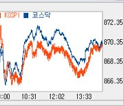 [코스피 마감]1%대 내리며 2600 하회..반도체株 꺾였다