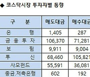 [표]코스닥 기관/외국인 매매동향(6/10 3시30분)