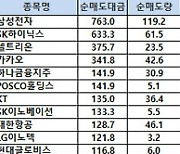 [표]코스피 기관/외국인 매매동향(6/10 3시30분)