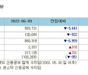 [표]증시주변 자금동향 (6/9)