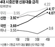 가계대출 수요 줄자..가산금리도 하락세