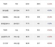 10일, 거래소 외국인 순매수상위에 화학 업종 3종목