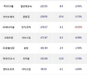 10일, 외국인 거래소에서 삼성전자(-2.15%), 카카오뱅크(-4.63%) 등 순매도