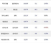 10일, 거래소 기관 순매도상위에 전기,전자 업종 5종목