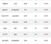 10일, 기관 코스닥에서 위메이드(+6.92%), 에스엠(+0.85%) 등 순매수