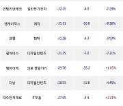 10일, 외국인 코스닥에서 엘앤에프(-2.23%), 에스엠(+0.85%) 등 순매도