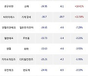 10일, 기관 코스닥에서 위지윅스튜디오(-8.49%), 나노신소재(-1.76%) 등 순매도