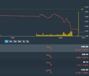 [베트남증시 10일 마감시황] VN지수 23.72p(1.81%) 급락 1,284.08p 'VN지수, 5거래일만에 1300선 재붕괴' [KVINA]