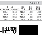 [표] 외국환율고시표 (6월 10일)