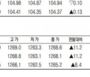 [표]코스피200지수·국채·달러 선물 시세(6월 10일)