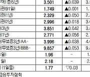 [표]채권 수익률 현황(6월 10일)