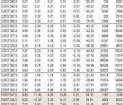 [표]코스피200지수 옵션 시세(6월 10일)