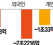 외인 이번주만 4조 팔아치워..삼성전자 19개월만에 최저가