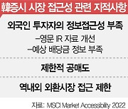 韓, MSCI 선진지수 편입 올해도 불발되나