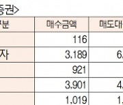 [표]유가증권·코스닥 투자주체별 매매동향(6월 10일-최종치)