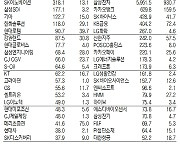 [표]유가증권 기관·외국인·개인 순매수·순매도 상위종목(6월 10일-최종치)