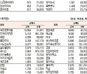 [표]코스닥 기관·외국인·개인 순매수·순매도 상위종목(6월 10일-최종치)