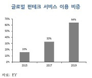 "금융사, 핀테크와 협업해 상품 경쟁력 등 강화해야"