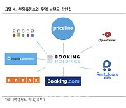 "우아 여름이다"..부킹홀딩스, 주가 반등 신호